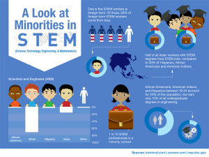 Infographic-10-Startling-Stats-About-Minorities-in-STEM1-e1340812262390